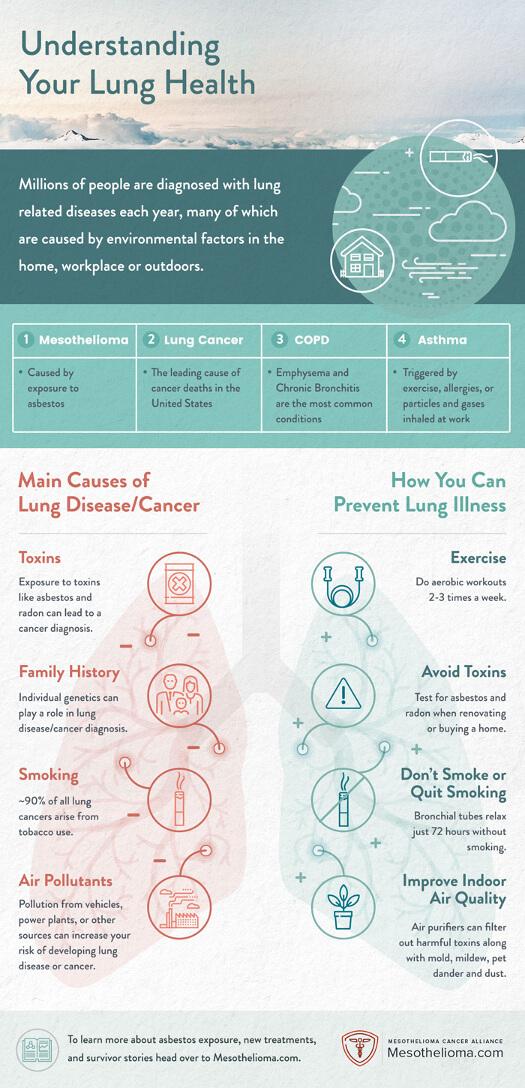Lung cancer prevention